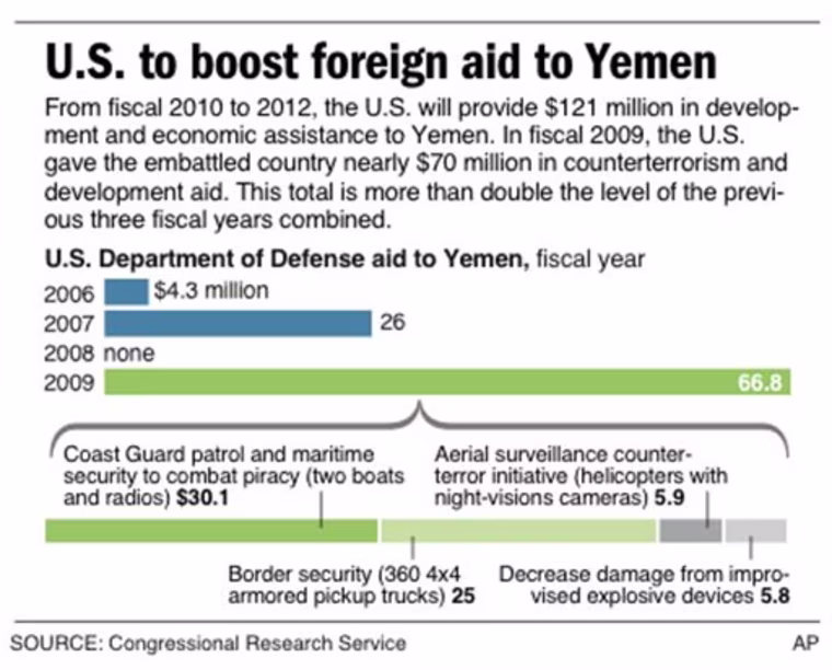 YEMEN AID